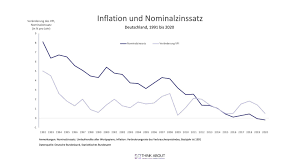 Inflation (cpi) inflation measured by consumer price index (cpi) is defined as the change in the prices of a basket of goods and services that are typically purchased by specific groups of households. Fisher Gleichung Definition Und Formel Fisher Effekt Think About