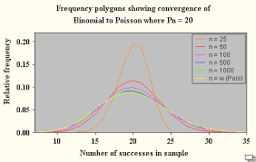 Binomial Poisson Distributions Principles