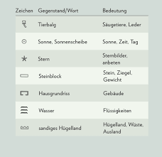 Wenn ihr lust habt euch selbst weiter mit hieroglyphen zu beschäftigen und. Hieroglyphen Wie Sie Das Alphabet Der Agypter Lesen Geo