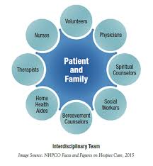 understanding hospice types of care kindred hospice