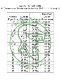 Plastic Gas Pipe Size Astm D 2513 Bryan Hauger Consulting