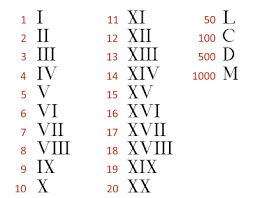 Tabela prática com os numerais cardinais (arábicos, romanos e por extenso) e ordinais (símbolo e por extenso). Roman Numerals Unrv Com Roman History