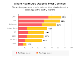 The healthcare app development service providers listed here have vast experience in building healthcare apps for small business owners as well as large multinational clients. An End To End Guide To Hire Healthcare App Developers