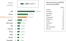 Most uk trade with cptpp members is with australia, canada, japan and singapore, according to research. Tpp Is Dead Long Live Cptpp Treasury Today