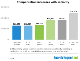 Digital marketing salary: BusinessHAB.com