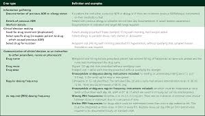 Table 1 From Pilot Of A National Inpatient Medication Chart