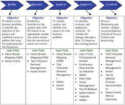 Lean Six Sigma In Manufacturing A Comprehensive Review Intechopen