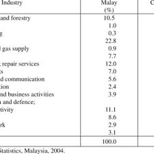 Pdf An Analysis Of Malay Sino Relations In Malaysia