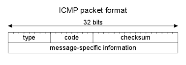 Slikovni rezultat za ICMP header