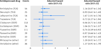 Antidepressant Use And Risk Of Cardiovascular Outcomes In People Aged 20 To 64 Cohort Study Using Primary Care Database The Bmj
