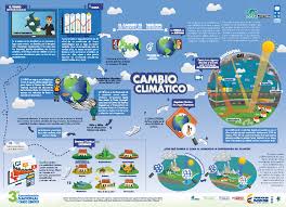Conceptos Basicos De Cambio Climatico Ideam Cambio Climatico Climatico Contaminacion Y Cambio Climatico