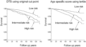 Treadmill Scores In Elderly Men Sciencedirect