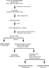 Extraction is one of the most frequently used separation techniques in organic chemistry. Cinchona An Overview Sciencedirect Topics