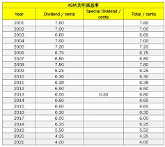 6) amanah saham malaysia 3 (asm 3). AsmåŽ†å¹´æ´¾æ¯çŽ‡ 2021è‡³2021å¹´ Winrayland