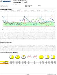 The Minimed 640g Therapy Management Software Medtronic