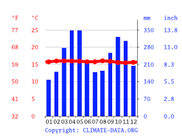 El tiempo en medellín, antioquia por horas. Clima Medellin Temperatura Climograma Y Tabla Climatica Para Medellin Climate Data Org
