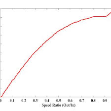 Torque Converter Efficiency Download Scientific Diagram