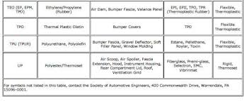 Chevrolet Cruze Repair Manual How To Indentify Plastic