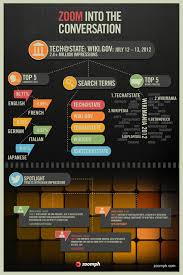 Techatstate Social Media Social Media Analytics Social Media Analytics Tools