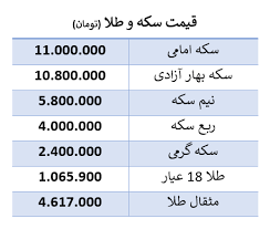 قیمت سکه و طلا امروز 5 آذر 99 تداوم روند کاهشی قیمت سکه