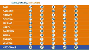 Ultima estrazione del lotto 24 dicembre 2020 concorso n. Estrazione Del Lotto Di Oggi Martedi 3 Dicembre 03 12 2019 Youtube