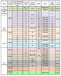 Reading Level Correlation Chart Worksheets Teaching