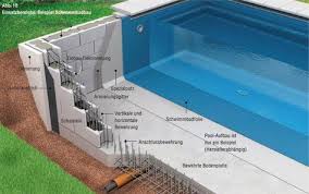 Schalungsstein Betonwerk Pieper Schwerbetonsteine Filtersteine Stufen Bossen Stufen Boschungsringe Tr Schwimmbad Bauen Schwimmbad Bilder Schalung