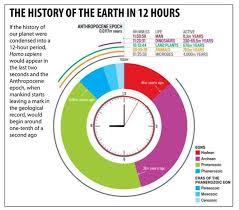 Earths History Compressed In One Year Continental Divide