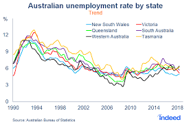 Australian Unemployment Rate By State Indeed Hiring Lab