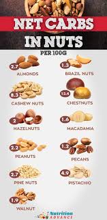 16 Types Of Nuts How Do They Compare Diet And Nutrition Walnuts Nutrition Low Carb Diet