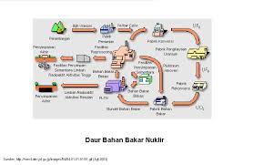 Bisa dikatakan selagi reaktor nuklir tetap terjaga keamananny maka pltn lebih menguntungkan disbanding pembangkit listrik bebahan bakar fosil. Konsep Dan Tujuan Daur Bahan Bakar Nuklir