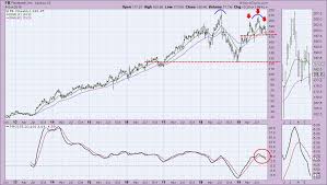 De Fanging The Faang Stocks Bearish Patterns On Weekly