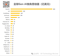全球Gen AI 獨角獸大盤點，中國4家大模型上榜，估值不及OpenAI的1 ...