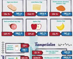 Clothing and shoe prices 4. The Cost Of Living In Malaysia Is Higher Than Singapore Thefinance Sg