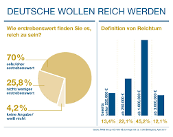 Dabei ist das eine sehr subjektive frage. Gfk Studie Deutsche Wollen Reich Werden Presseportal