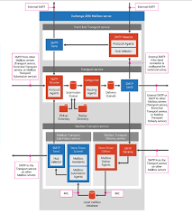 Exchange 2016 Mail Flow Deep Dive Msexchangeguru Com