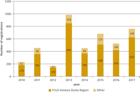 Maybe you would like to learn more about one of these? Value Of The Rare Disease Registry Of The Italian Region Friuli Venezia Giulia Value In Health