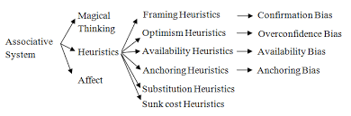 Availability bias is reduced or mitigated by consideration of the information and data informing any given decision and whether this is sufficient. Https Www Atlantis Press Com Article 25892017 Pdf