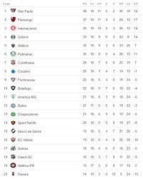 Tabela completa da brasileirão série a, temporada 2020, com atualizações instantâneas após cada partida. A Classificacao Da Serie A Do Brasileiro De 2018 Apos A 18Âª Rodada Cassio Zirpoli