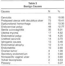 We diagnose cancers of the cervix early in our community. Scielo Brasil Postmenopausal Genital Bleeding Postmenopausal Genital Bleeding