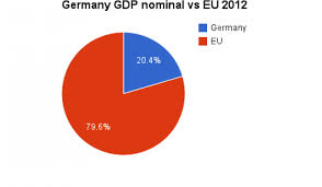 Economic indicators for germany including actual values, historical data, and latest data updates for the germany economy. Germany The Driven Force Of European Union Reinis Fischer