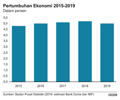 Jurnal ekonomi malaysia (jem) is a scopus indexed peer reviewed journal published by ukm press (penerbit ukm), universiti kebangsaan malaysia. Tantangan Ekonomi Jokowi 2019 2024 Dari Investor Hengkang Daya Saing Lemah Hingga Utang Yang Membengkak Bbc News Indonesia