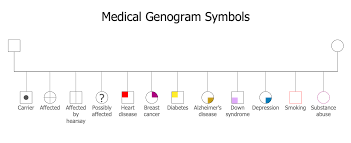 Medical Genogram Symbols This Sample Diagram Illustrates The Common Medical Genogram Symbols Used To Design The Informative Medi Medical Psychology Informative