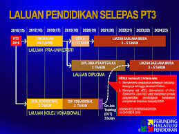 01 2015 25 18 18 halatuju selepas pt3 irwan junaidy mohamed ramli smk ambrose11 2 2 man berhenti sekolah 2 man bekerja 2 man kahwin man sambung belaj @emaze_tweets is the leading online #presentation software. Laluan Pendidikan Selepas Pt3