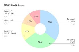 what is a fico score camino financial