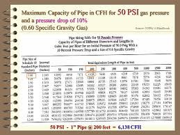 Cubic feet of gas required = gas input of unit (btu/hr) / 1000 btu/hr (heating value of natural gas). Natural Gas Propane Butane Ppt Download
