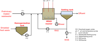 High Rate Activated Sludge Processes For Municipal Wastewater Treatment The Effect Of Food Waste Addition And Hydraulic Limits Of The System Springerlink