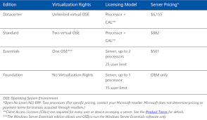 Windows Server Editions And Versions A Comparison Spiceworks