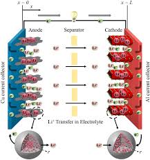 Industrial standard cylindrical battery sizes. Elucidating The Performance Limitations Of Lithium Ion Batteries Due To Species And Charge Transport Through Five Characteristic Parameters Scientific Reports