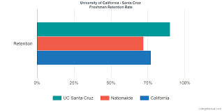 university of california santa cruz graduation rate